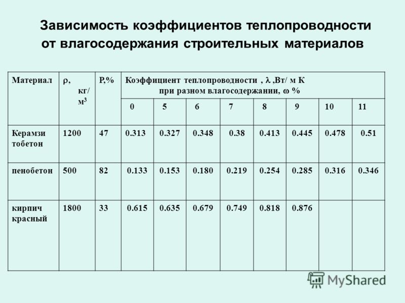 Коэффициент теплопроводности единица измерения