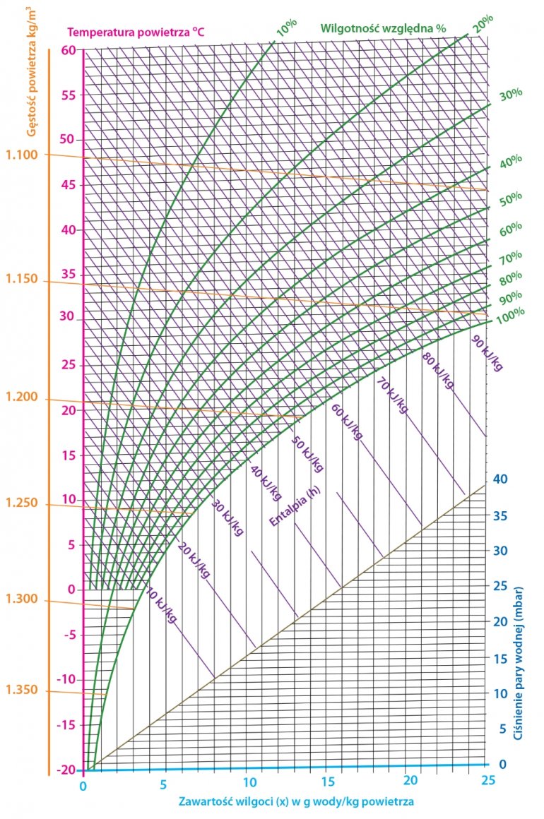 I d диаграмма влажного воздуха онлайн калькулятор