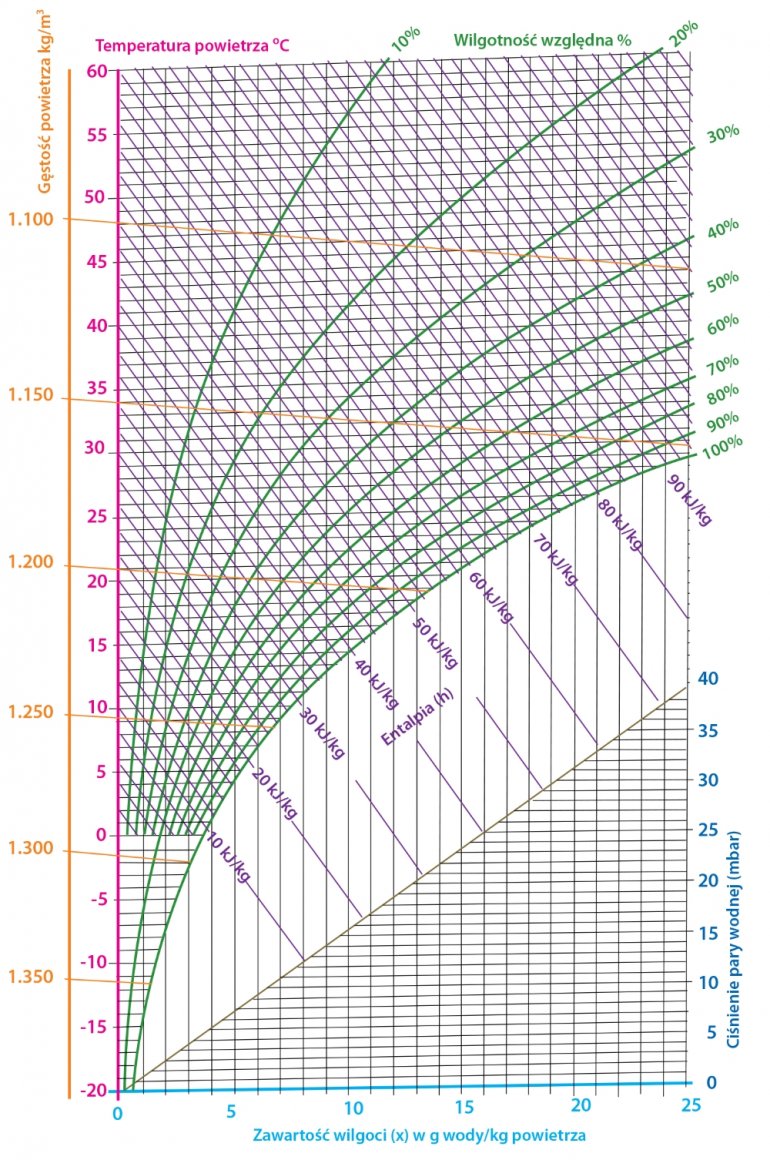 H d диаграмма влажного воздуха