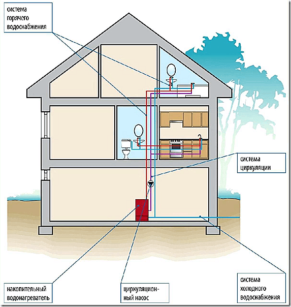 Схема циркуляции гвс в частном доме схема