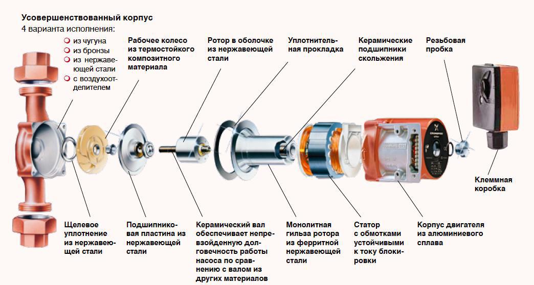 Устройство насоса GRUNDFOS