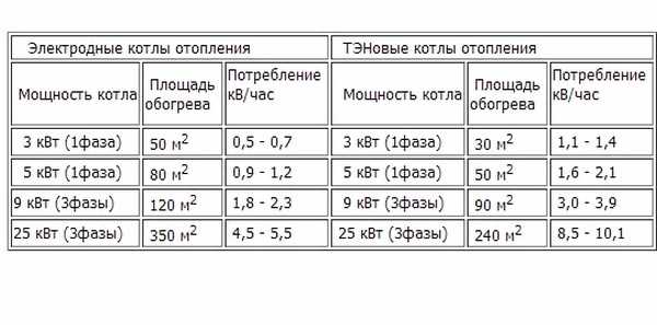 Потребление электрического котла Потребление электрического котла