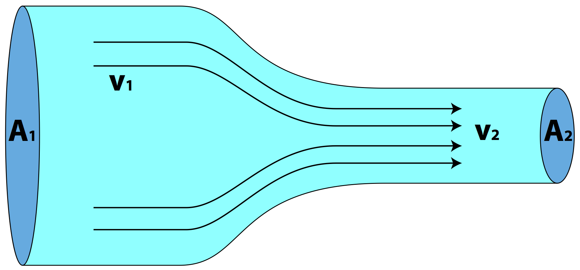 Постоянный поток воздуха. Гидродинамика моделирование трубки Вентури. Гидродинамика Бернулли. Моделирование гидродинамики. Моделирование потока жидкости.
