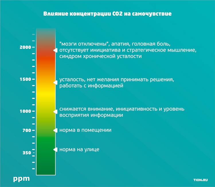 измерение уровня CO2 измерение уровня CO2