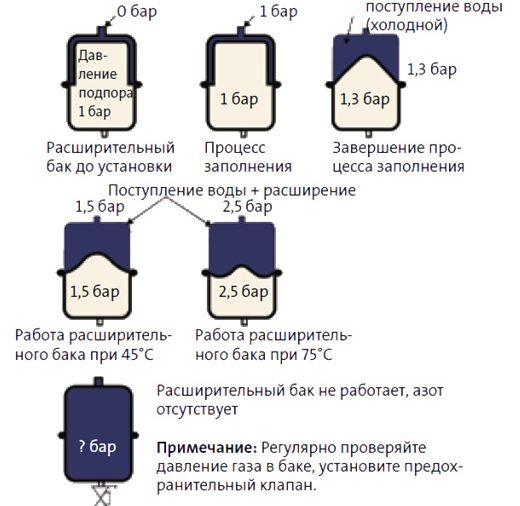 Какое давление должно быть в расширительном бачке baxi luna 3