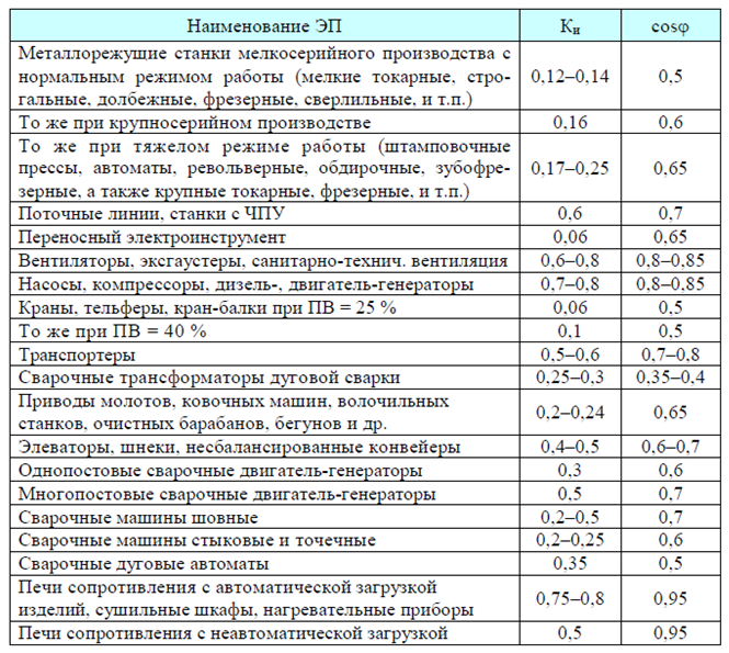 Справочника коэффициент мощности двигателя