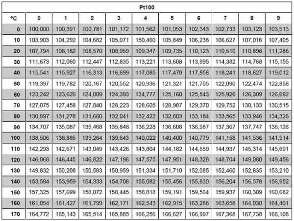 Pt1000 датчик температуры таблица