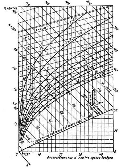 I d диаграмма влажного воздуха онлайн калькулятор