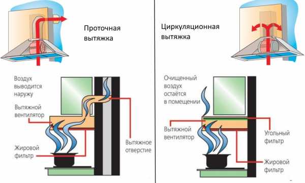 Вытяжка с кухни с отводом на улицу